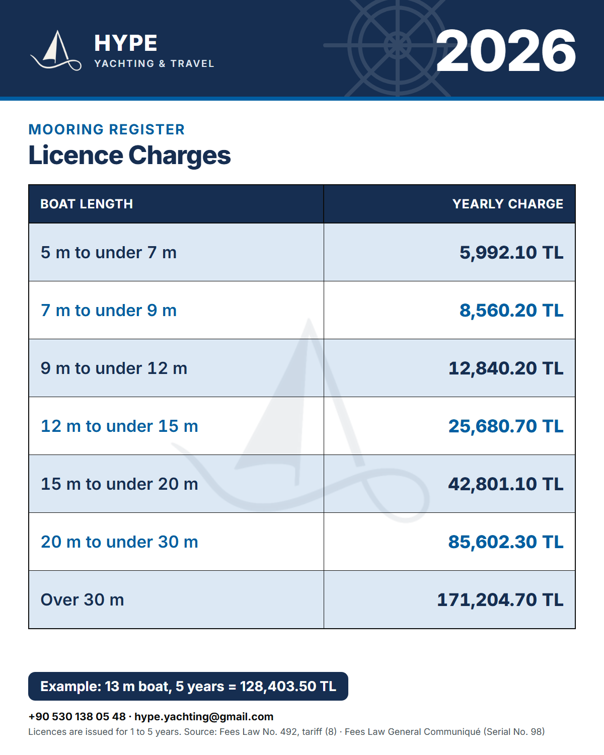 2026 mooring register licence charge table