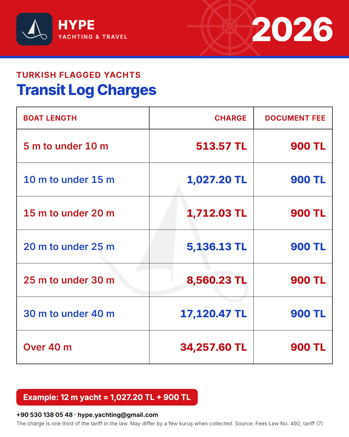 2026 transit log charge table: Turkish flagged yachts