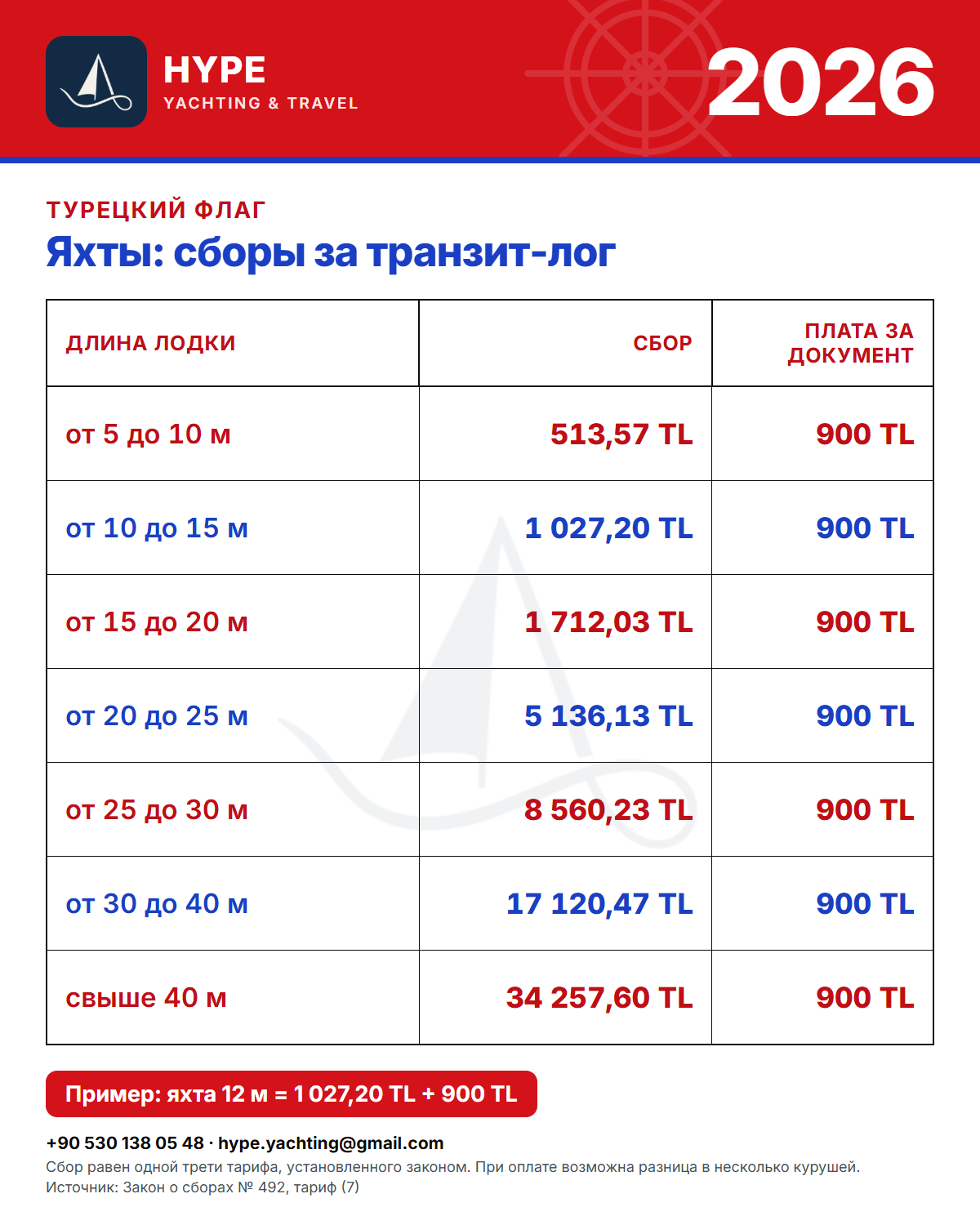 Таблица сборов за транзит-лог, 2026: яхты под турецким флагом