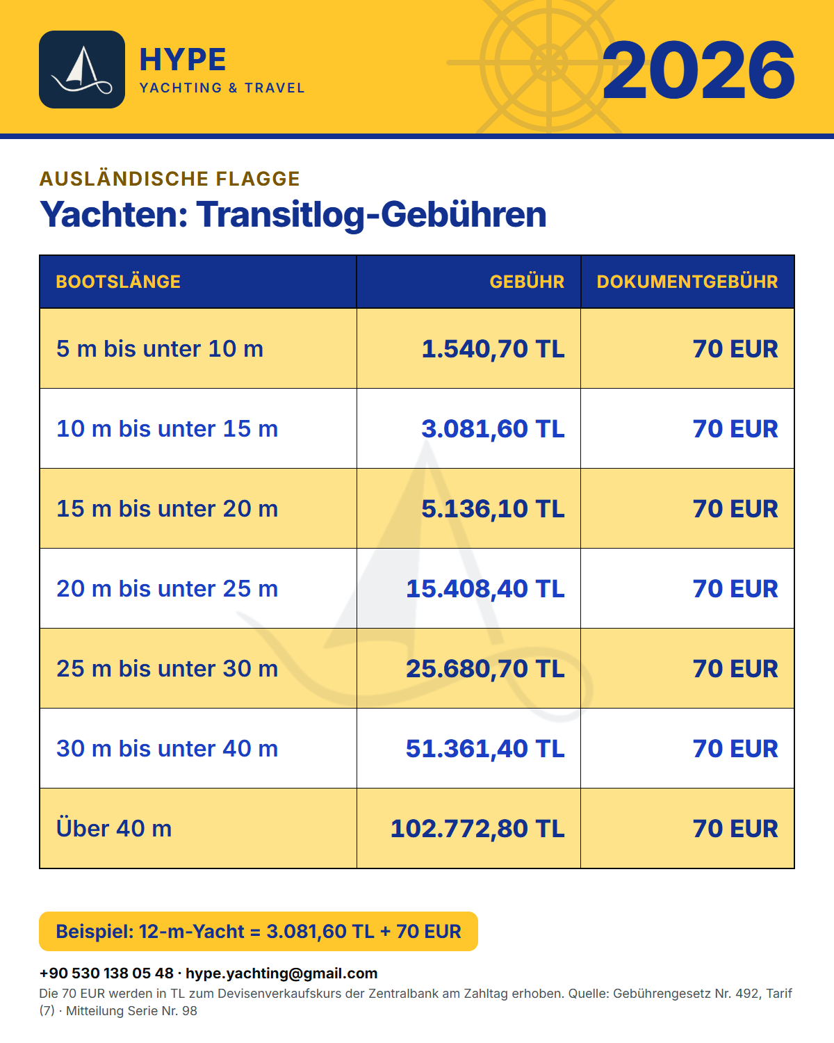 Gebührentabelle Transitlog 2026: Yachten unter ausländischer Flagge